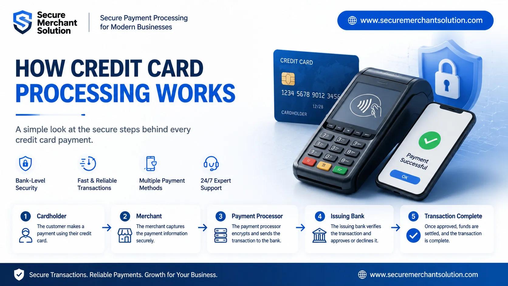 How Credit Card Processing Works: A Complete Guide for Modern Merchants